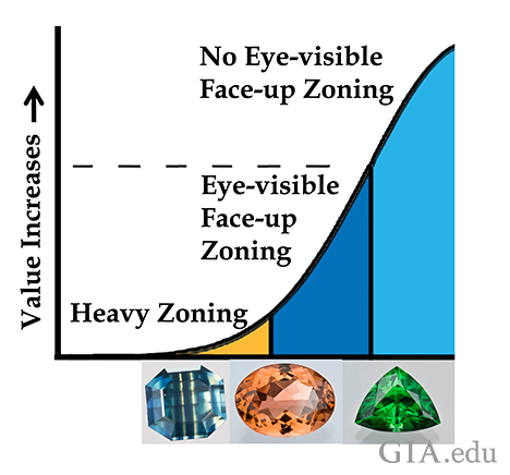 Colored Gemstone Value Factors